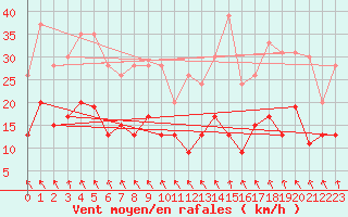 Courbe de la force du vent pour Salon-de-Provence (13)