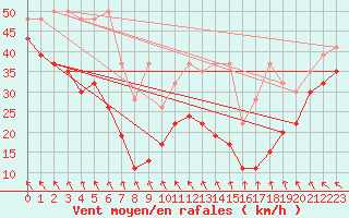 Courbe de la force du vent pour Les Diablerets
