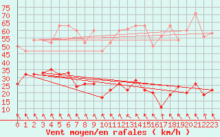 Courbe de la force du vent pour Corvatsch