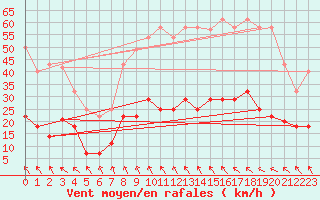 Courbe de la force du vent pour Tarancon