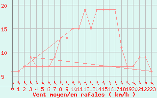 Courbe de la force du vent pour Lough Fea