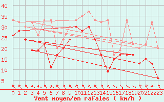 Courbe de la force du vent pour Jungfraujoch (Sw)