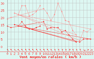 Courbe de la force du vent pour Coulounieix (24)