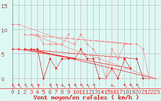 Courbe de la force du vent pour Rouen (76)