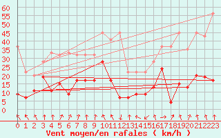 Courbe de la force du vent pour Naluns / Schlivera