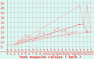 Courbe de la force du vent pour Scampton