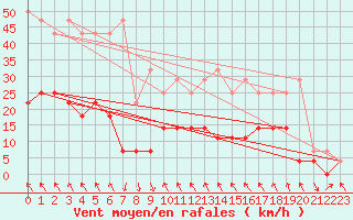 Courbe de la force du vent pour Tafjord