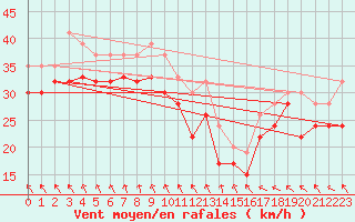 Courbe de la force du vent pour Kegnaes