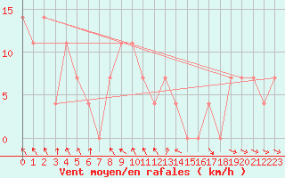 Courbe de la force du vent pour Sopron