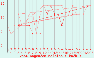 Courbe de la force du vent pour Leszno-Strzyzewice