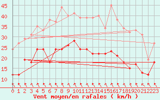 Courbe de la force du vent pour Alfeld