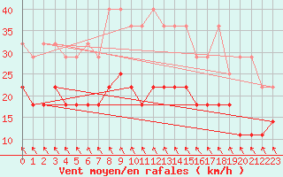 Courbe de la force du vent pour Berlin-Tempelhof