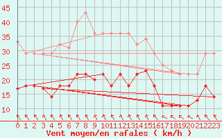 Courbe de la force du vent pour Waren