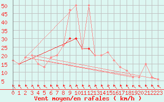 Courbe de la force du vent pour Oedum