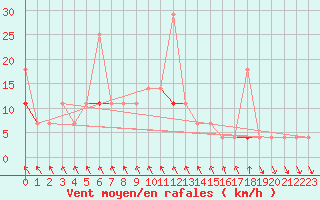 Courbe de la force du vent pour Trysil Vegstasjon