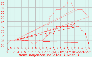 Courbe de la force du vent pour Leiser Berge