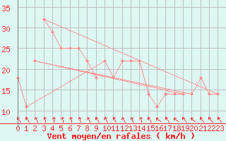 Courbe de la force du vent pour Belmullet