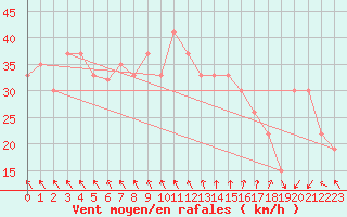 Courbe de la force du vent pour Elbayadh