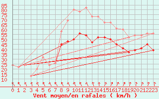 Courbe de la force du vent pour South Uist Range