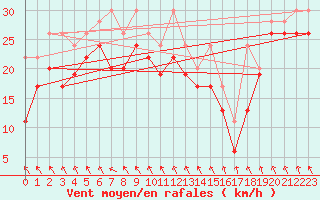 Courbe de la force du vent pour Jungfraujoch (Sw)