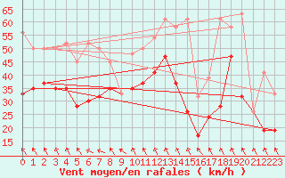 Courbe de la force du vent pour Guetsch