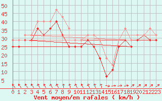 Courbe de la force du vent pour Market