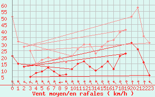 Courbe de la force du vent pour Sgur (12)