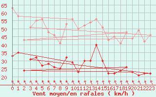 Courbe de la force du vent pour Ouessant (29)