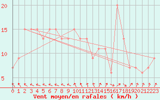Courbe de la force du vent pour Benson