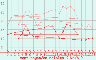 Courbe de la force du vent pour Orlans (45)