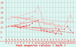 Courbe de la force du vent pour Laval (53)