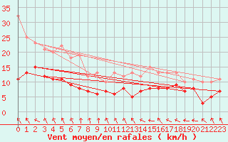 Courbe de la force du vent pour Gelbelsee