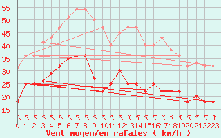 Courbe de la force du vent pour Greifswalder Oie