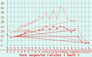 Courbe de la force du vent pour Ploudalmezeau (29)