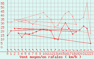 Courbe de la force du vent pour Toulouse-Blagnac (31)