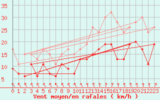 Courbe de la force du vent pour Albert-Bray (80)
