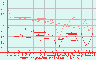 Courbe de la force du vent pour Guetsch