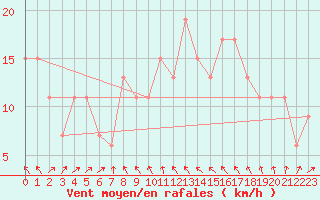 Courbe de la force du vent pour Tortosa