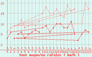 Courbe de la force du vent pour Putbus