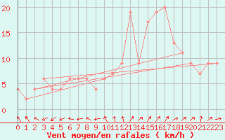 Courbe de la force du vent pour Herstmonceux (UK)