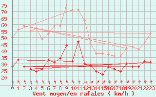 Courbe de la force du vent pour Ouessant (29)