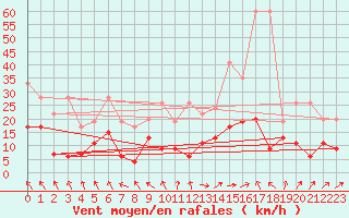 Courbe de la force du vent pour Monte Rosa