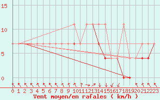 Courbe de la force du vent pour Koszalin