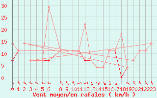 Courbe de la force du vent pour Vangsnes