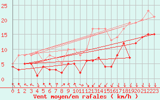 Courbe de la force du vent pour Goldberg