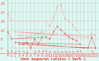 Courbe de la force du vent pour Vic-en-Bigorre (65)