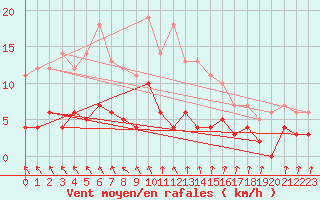 Courbe de la force du vent pour Porkalompolo