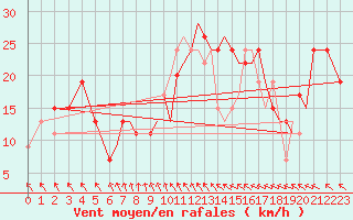 Courbe de la force du vent pour Hawarden