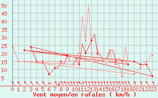 Courbe de la force du vent pour Hawarden