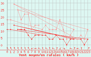 Courbe de la force du vent pour Hemling